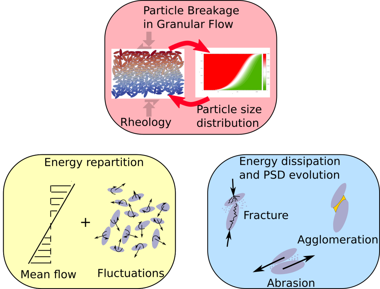 Particle breakage, energy cascade, coarse graining, fluctuations